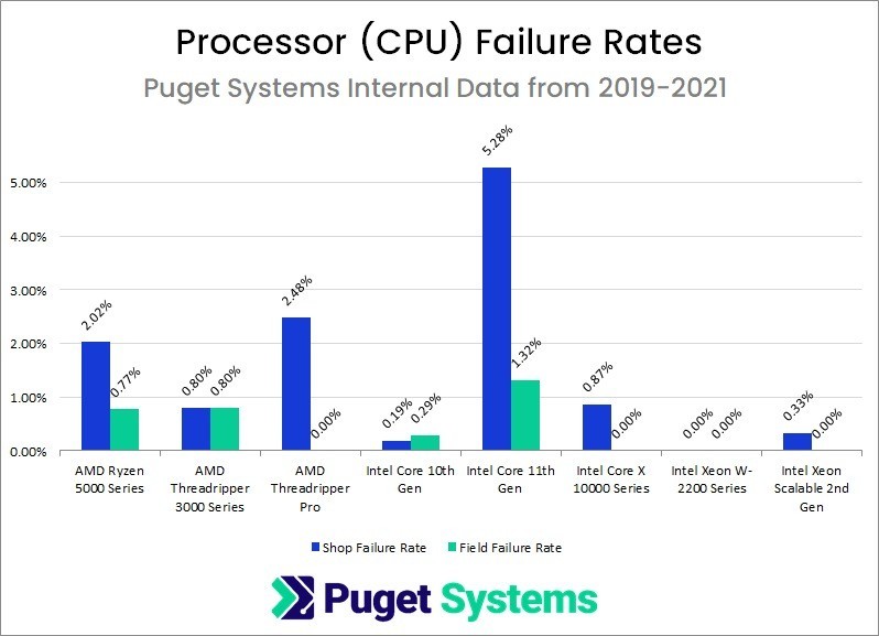 Tỷ lệ lỗi CPU Intel và CPU AMD