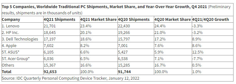 Top 5 nhà sản xuất PC hàng đầu thế giới trong quý 4/2021
