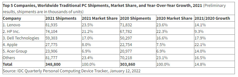 Top 5 nhà sản xuất PC hàng đầu thế giới trong năm 2021