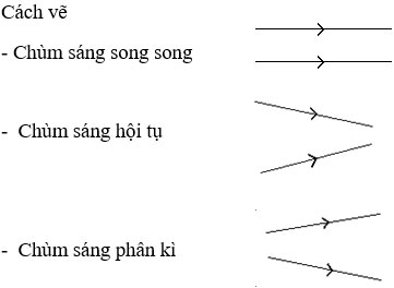 Cách vẽ chùm sáng song song, chùm sáng hội tụ, chùm sáng phân kỳ.