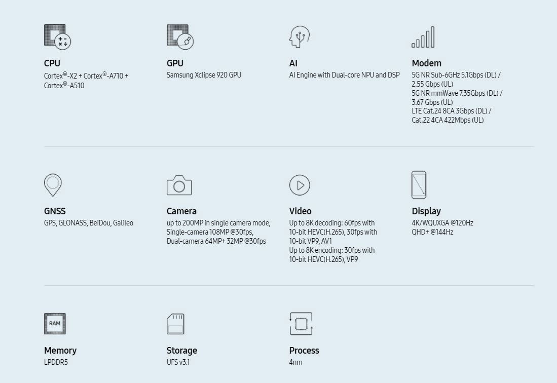 Thông số kỹ thuật cơ bản Exynos 2200
