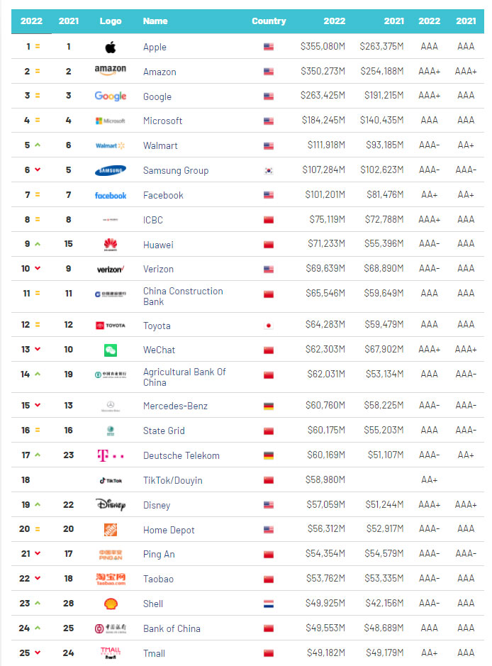 Brand Finance Global 500