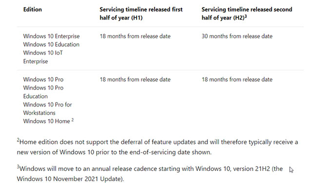 Vòng đời cập nhật Windows 10 từ trang web của Microsoft