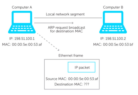 Cách ARP hoạt động với địa chỉ IP và địa chỉ MAC