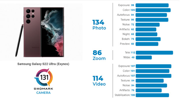 Galaxy S22 Ultra trên DxOMark