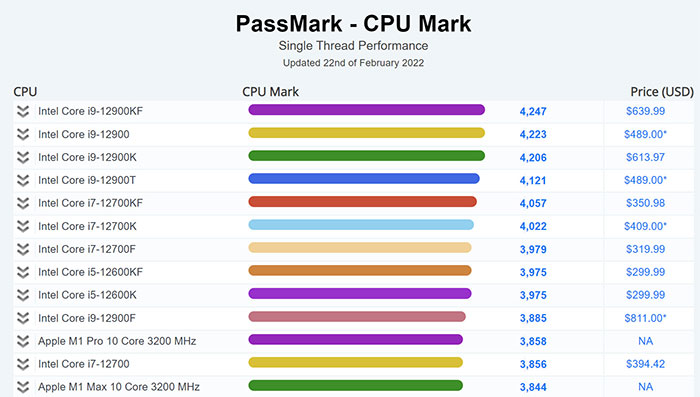 Bảng xếp hạng PassMark top 10 CPU có hiệu năng đơn luồng mạnh nhất