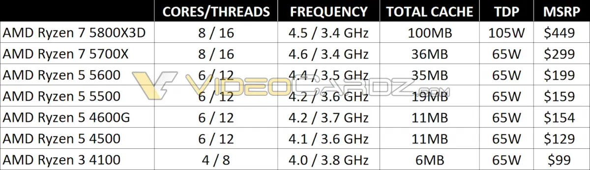 AMD Ryzen 5000 “2022 Update”, Nguồn: VideoCardz/Disclosuzen
