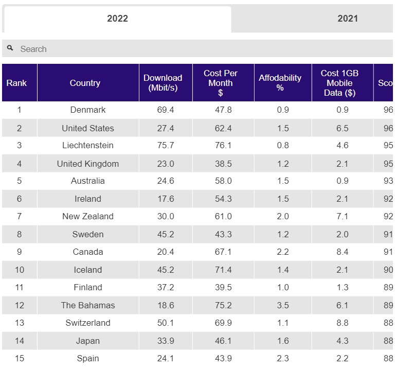 Bảng xếp hạng quốc gia có dịch vụ internet tốt nhất thế giới: Đan Mạch đứng đầu, Việt Nam xếp thứ 71