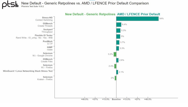 Tác động của bản vá retpoline lên chip Ryzen 9 5950X của AMD