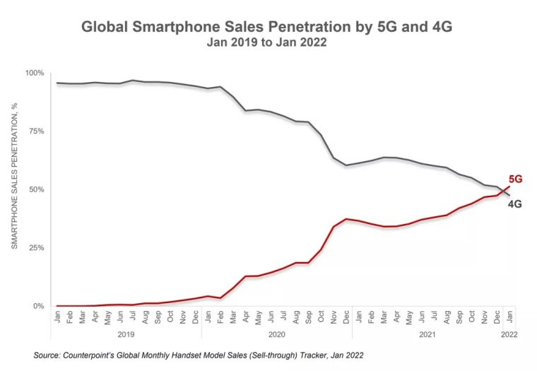 Tương quan doanh số smartphone 4G và 5G