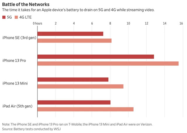 Kết quả thử nghiệm cho thấy rõ ràng thời lượng pin iPhone và iPad bị ảnh hưởng đáng kể bởi 5G.