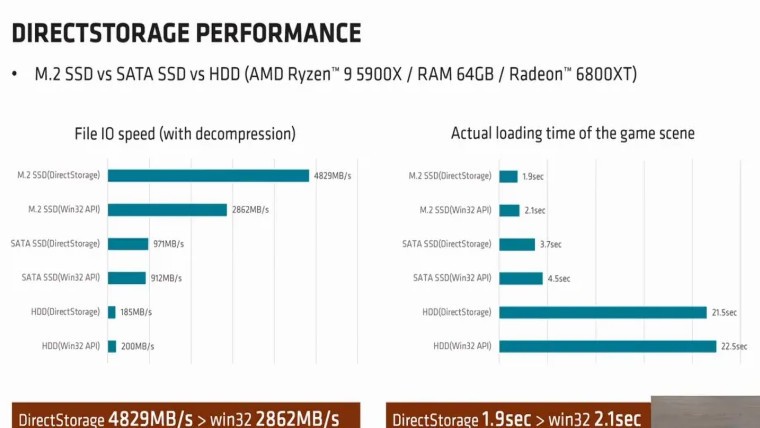 Công nghệ DirectStorage của Microsoft giúp ổ SSD NVMe nhanh hơn gần 70% so với Win32