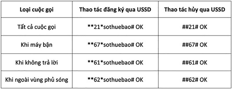 Tránh lừa đảo chuyển cuộc gọi 