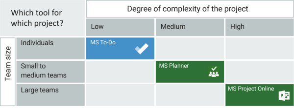 So sánh Microsoft Planner, To-Do và Project Online