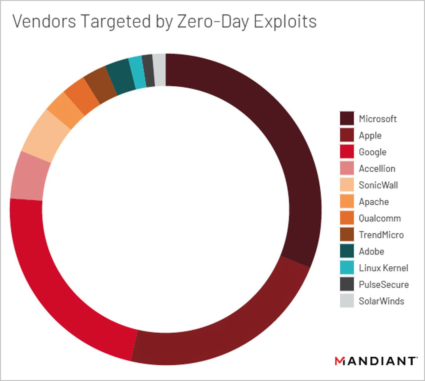 Các nhà cung cấp bị nhắm mục tiêu tấn công zero-day nhiều nhất trong năm 2021 