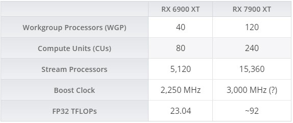 RX 7900 XT và RX 6900 XT