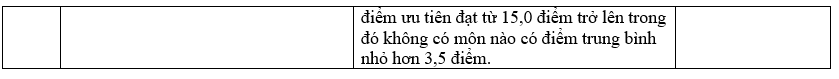 Trường đại học xét học bạ THPT 41