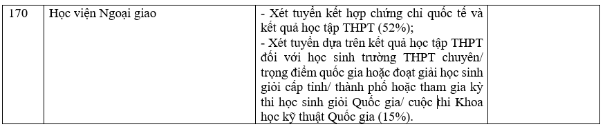 Trường đại học xét học bạ THPT 56
