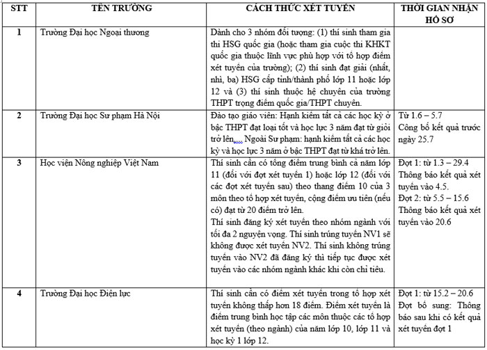 Trường đại học xét học bạ THPT