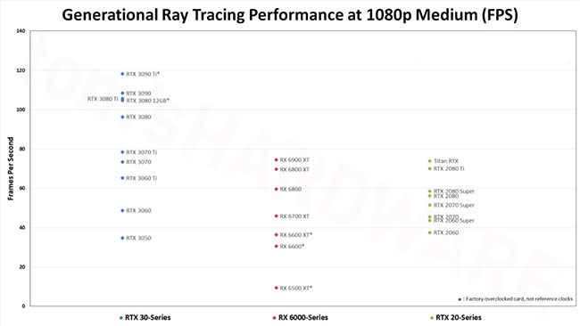Xếp hạng benchmark GPU Race Tracing