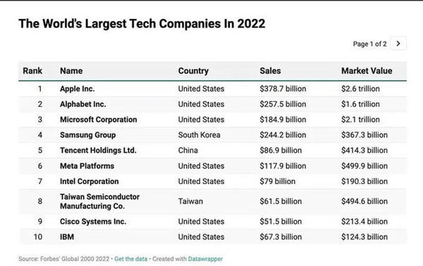 Bảng xếp hạng 10 công ty công nghệ lớn nhất năm 2022. Ảnh: Forbes.