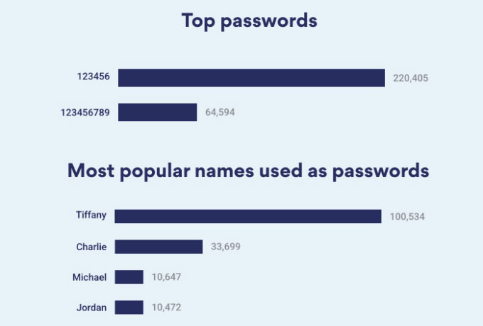 Top mật khẩu được các CEO sử dụng nhiều nhất. Nguồn: NordPass.