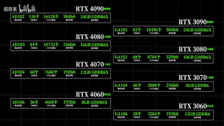 RTX 4080, 4070 và 4060 sẽ sở hữu số lượng lõi CUDA nhiều hơn
