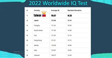 Việt Nam đứng thứ 9 trong bảng xếp hạng chỉ số IQ trên thế giới