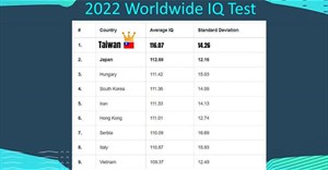 Việt Nam đứng thứ 9 trong bảng xếp hạng chỉ số IQ trên thế giới