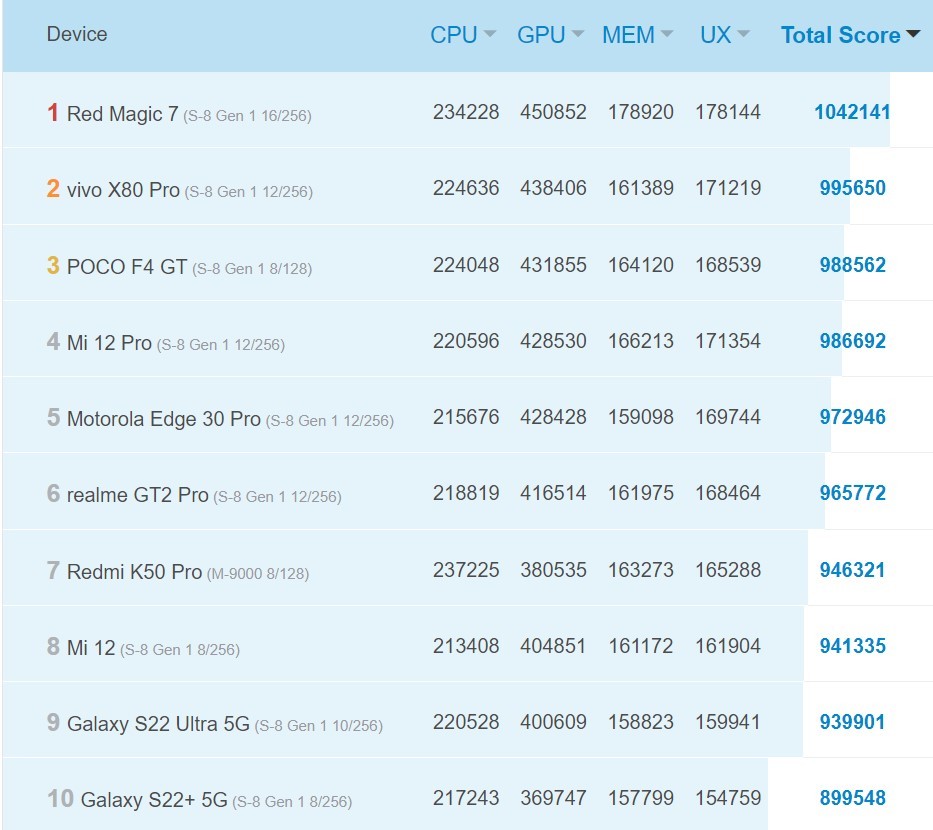 Top 10 mẫu smartphone mạnh nhất thế giới hiện nay không bao gồm thị trường Trung Quốc, tính theo điểm benchmark trên AnTuTu
