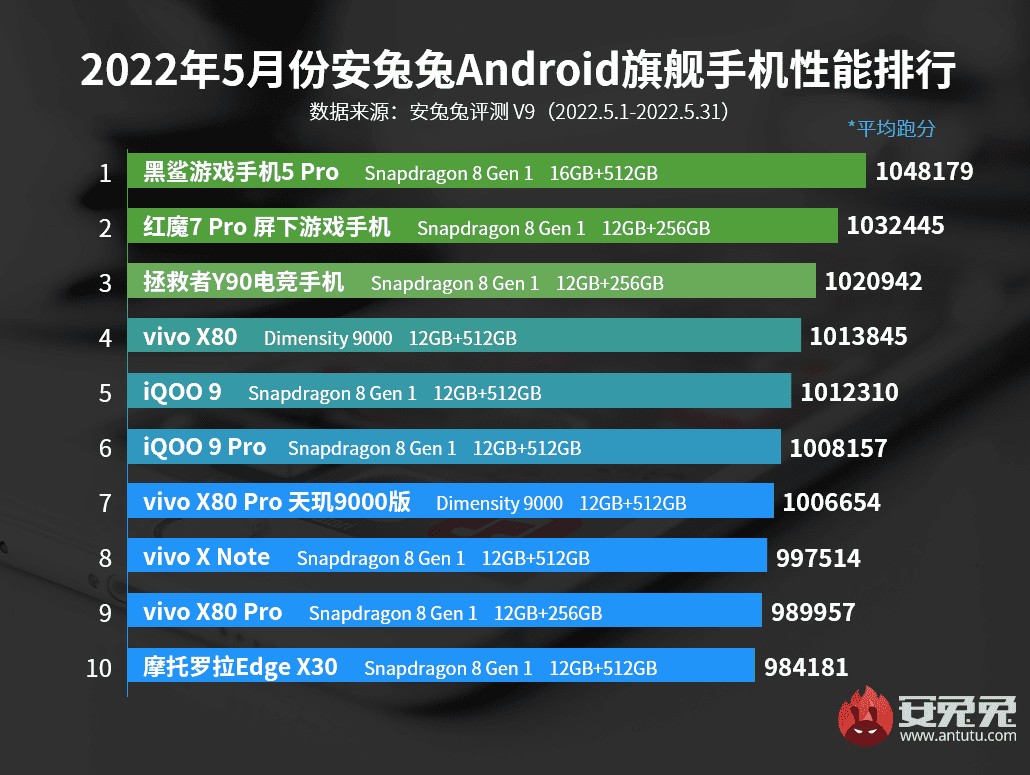 Top 10 mẫu smartphone mạnh nhất thế giới hiện nay bao gồm cả thị trường Trung Quốc, tính theo điểm benchmark trên AnTuTu