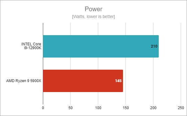 Lượng điện năng Intel Core i9-12900K tiêu thụ khá cao