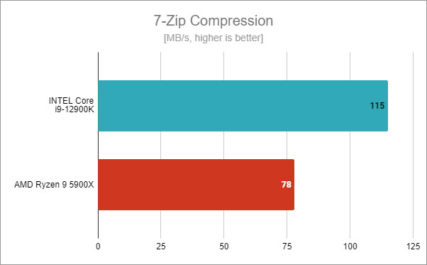 Tốc độ nén của i9-12900K tốt hơn AMD Ryzen 9 5900X rất nhiều