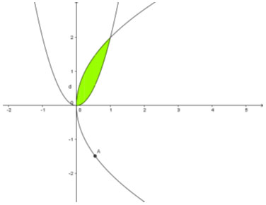 V=pi int_c^dleft[f^2(y)-g^2(y)right] d y quad(g(y) leq f(y))