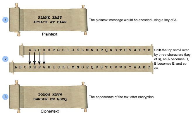 Caesar cipher
