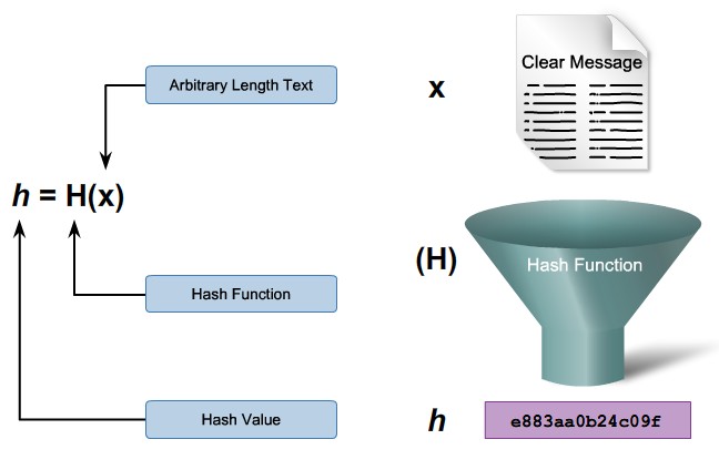 Cách dùng hàm hash