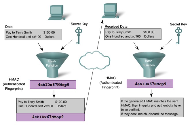 Ví dụ thuật toán HMAC