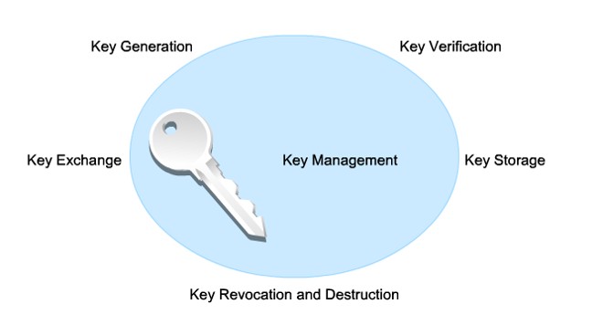 Thu hồi và phá khủy khóa