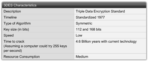 Các đặc điểm của 3DES