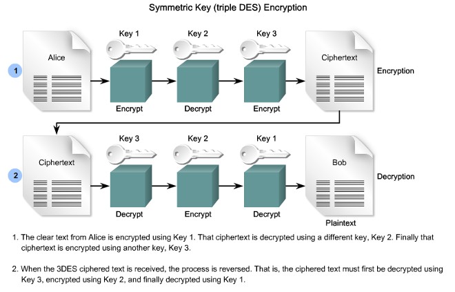 Các đặc điểm của 3DES