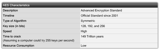 Các đặc điểm của AES