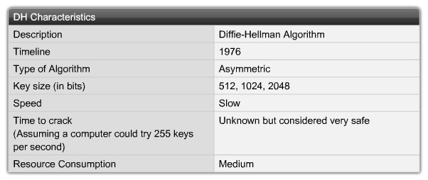 Đặc điểm của DH