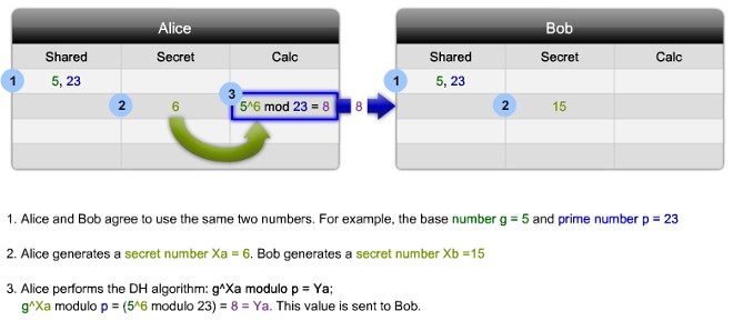 Các bước xử lý của thuật toán DH