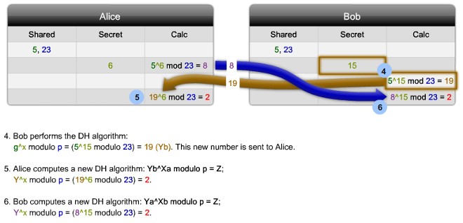 Các bước xử lý của thuật toán DH