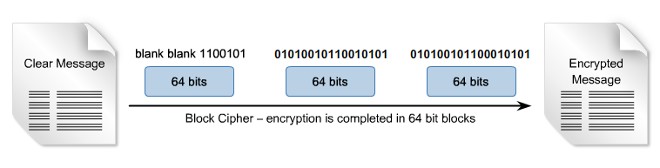 Block ciphers