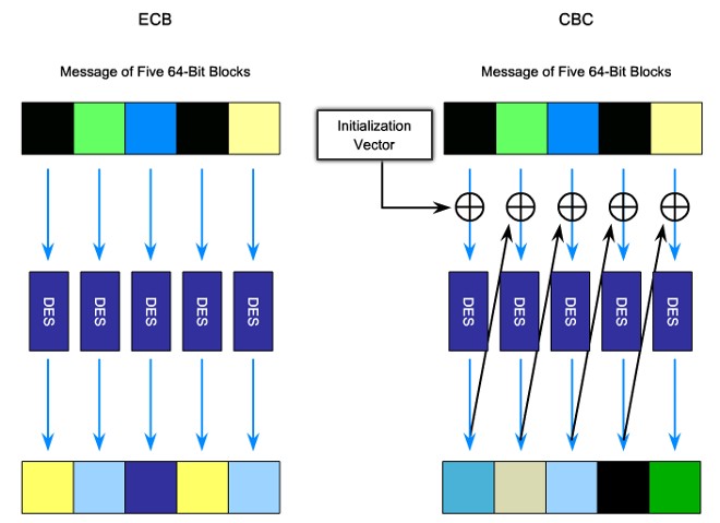 DES sử dụng 2 chế độ block ciphers chuẩn là: Electronic Code Book (ECB) hoặc Cipher Block Chaining (CBC)