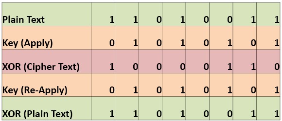 Cả 2 chế độ này đều dùng phép toán logic XOR