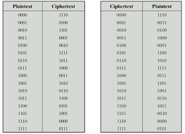 Cấu trúc mật mã Feistel