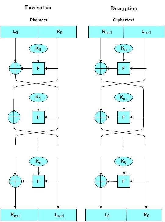 Kiến trúc bên trong của Feistel Cipher