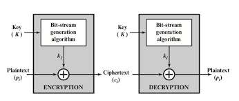 Stream Cipher